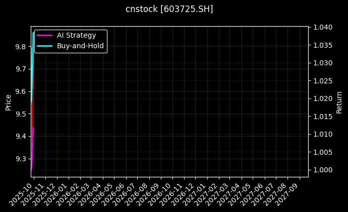 cnstock_603725.SH_chart