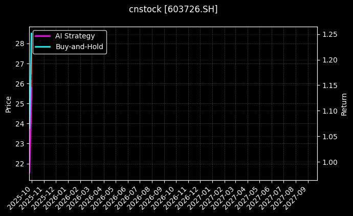 cnstock_603726.SH_chart