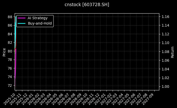 cnstock_603728.SH_chart