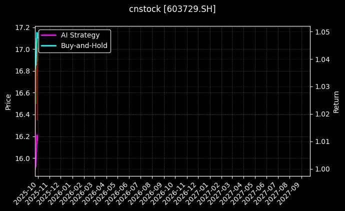 cnstock_603729.SH_chart