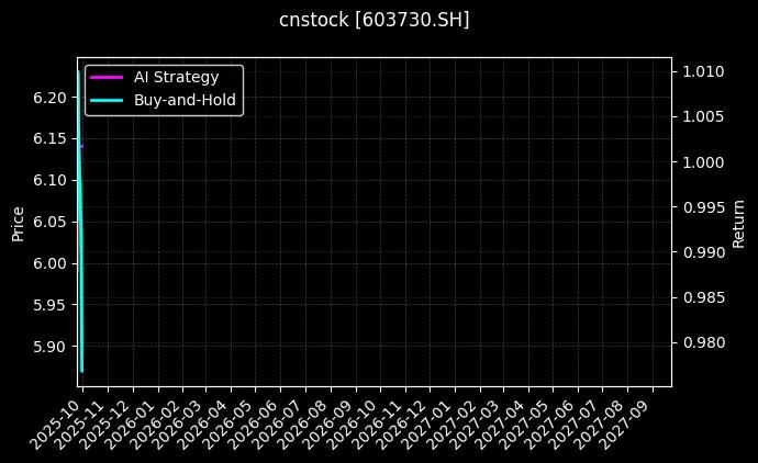 cnstock_603730.SH_chart