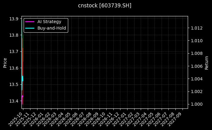 cnstock_603739.SH_chart