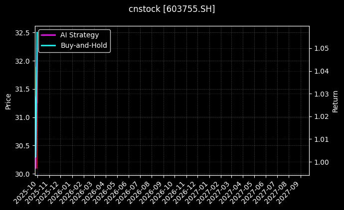 cnstock_603755.SH_chart