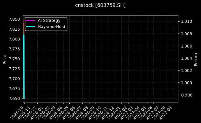 cnstock_603759.SH_chart