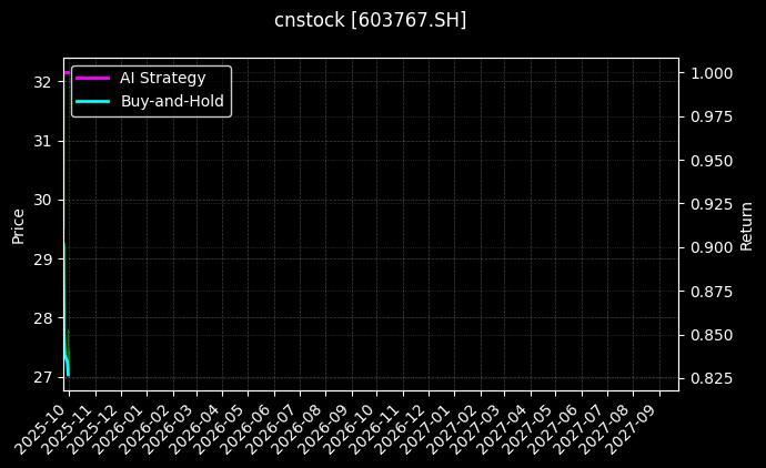 cnstock_603767.SH_chart