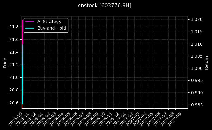 cnstock_603776.SH_chart