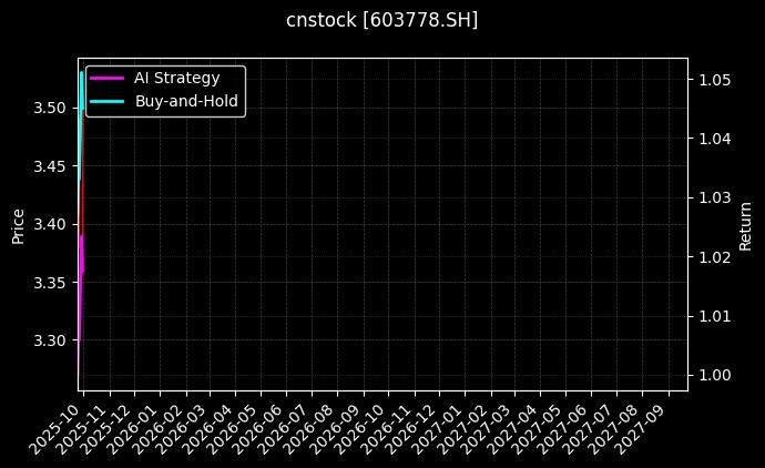 cnstock_603778.SH_chart