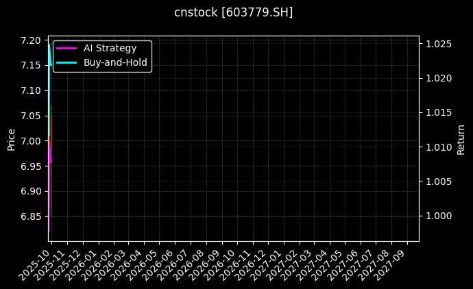 cnstock_603779.SH_chart