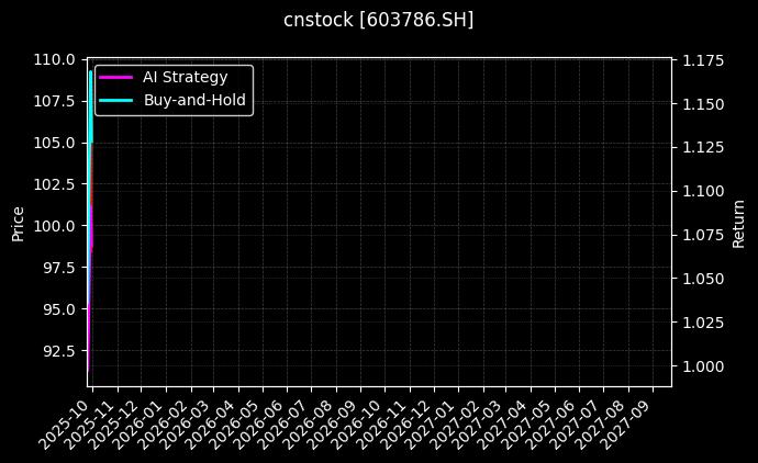 cnstock_603786.SH_chart