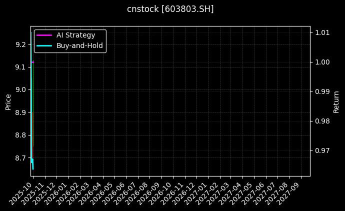 cnstock_603803.SH_chart