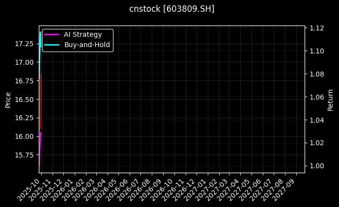 cnstock_603809.SH_chart