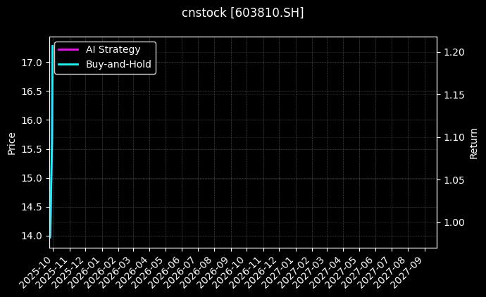cnstock_603810.SH_chart