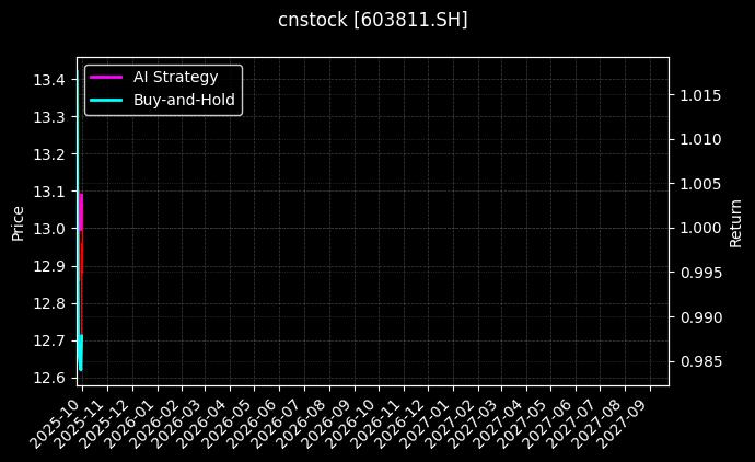 cnstock_603811.SH_chart