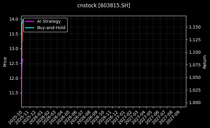 cnstock_603815.SH_chart
