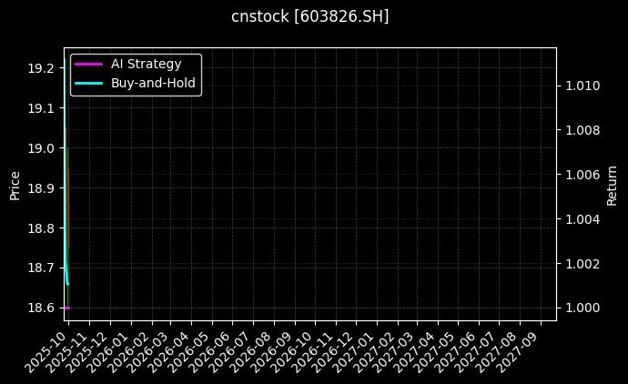 cnstock_603826.SH_chart