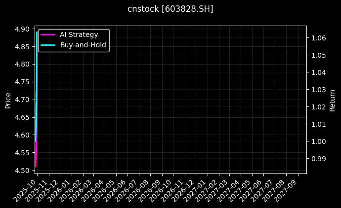 cnstock_603828.SH_chart
