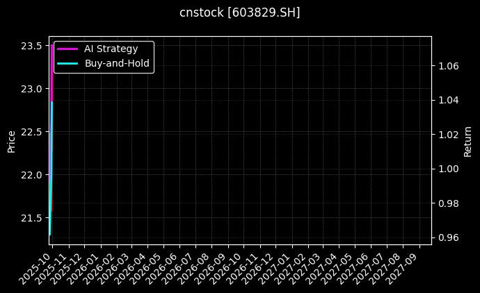 cnstock_603829.SH_chart