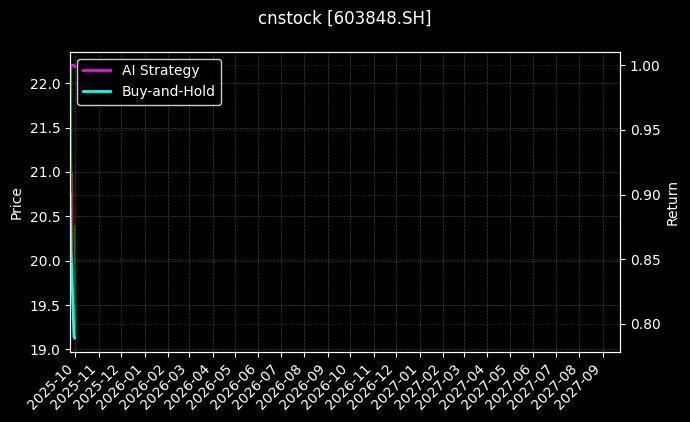cnstock_603848.SH_chart