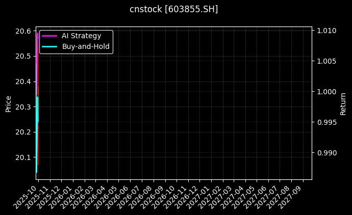 cnstock_603855.SH_chart