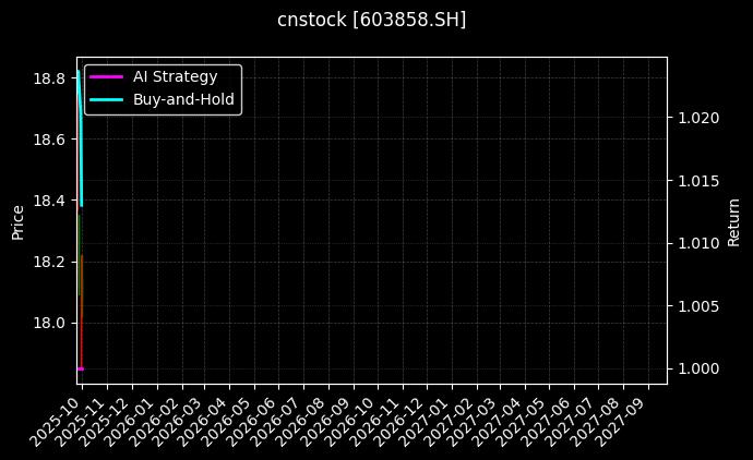 cnstock_603858.SH_chart