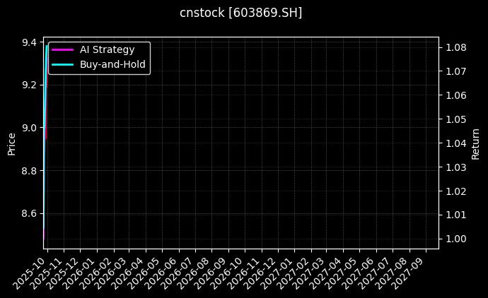 cnstock_603869.SH_chart