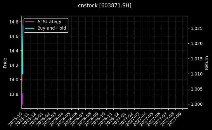 cnstock_603871.SH_chart