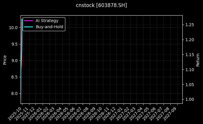 cnstock_603878.SH_chart