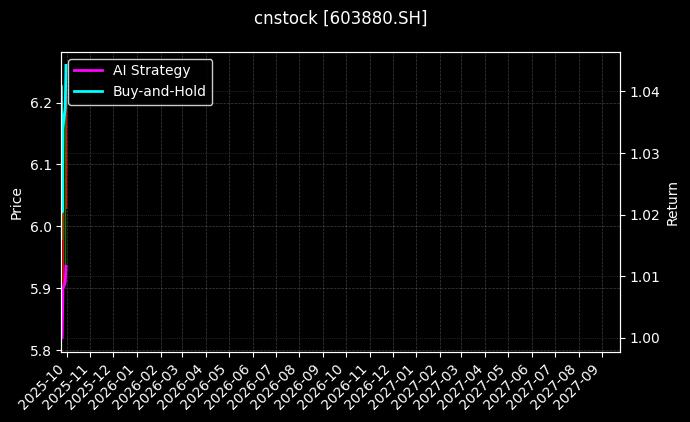 cnstock_603880.SH_chart