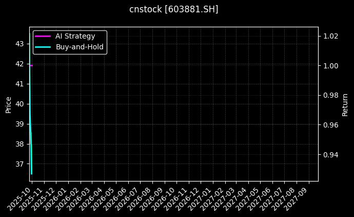 cnstock_603881.SH_chart