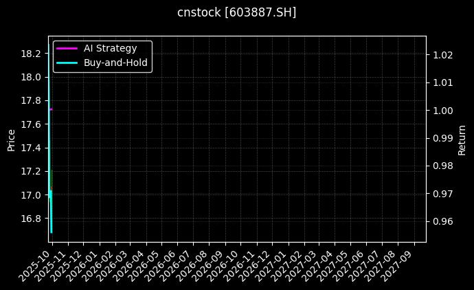 cnstock_603887.SH_chart