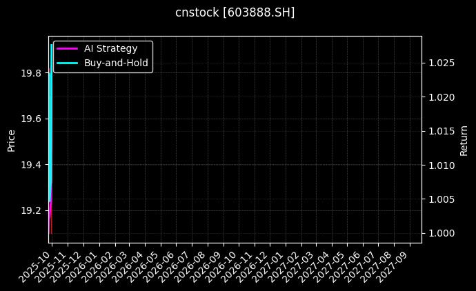 cnstock_603888.SH_chart