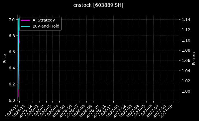 cnstock_603889.SH_chart