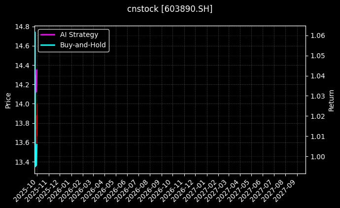 cnstock_603890.SH_chart