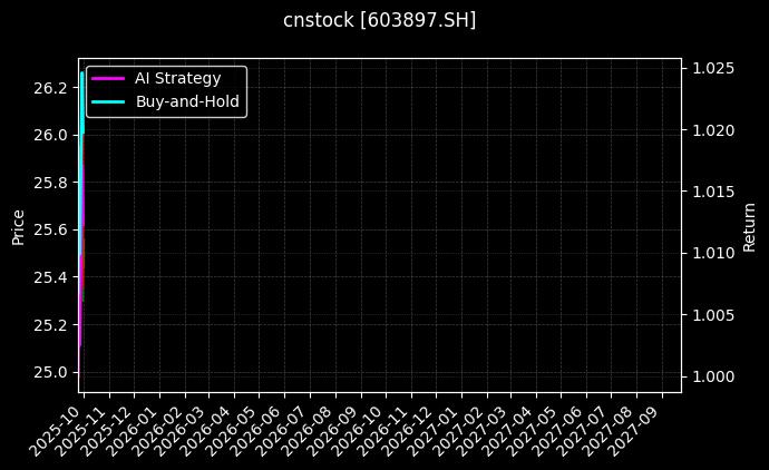 cnstock_603897.SH_chart