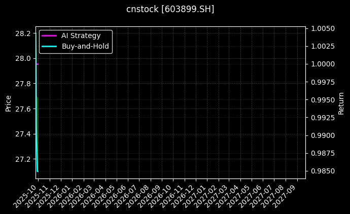 cnstock_603899.SH_chart