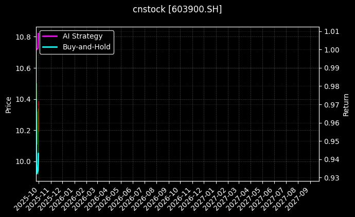 cnstock_603900.SH_chart
