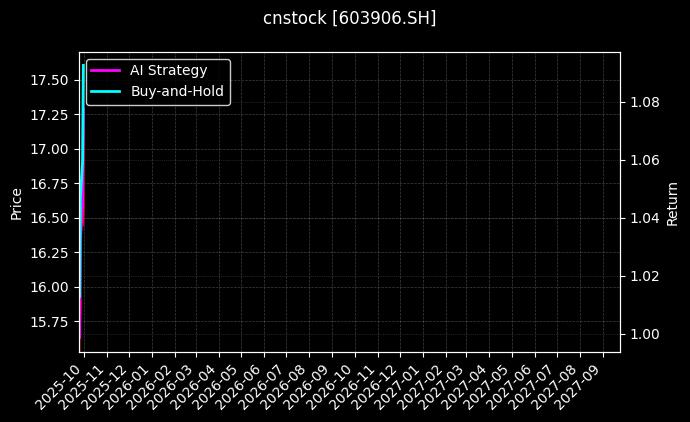 cnstock_603906.SH_chart