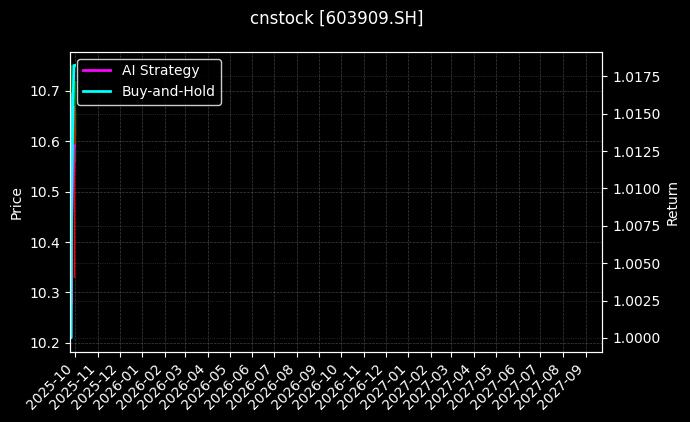 cnstock_603909.SH_chart