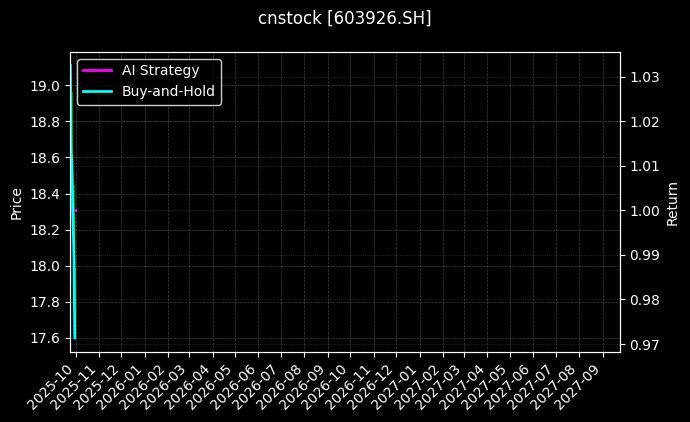 cnstock_603926.SH_chart