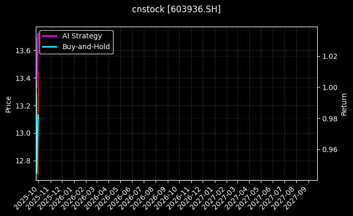 cnstock_603936.SH_chart