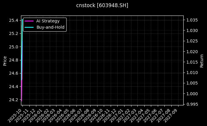 cnstock_603948.SH_chart