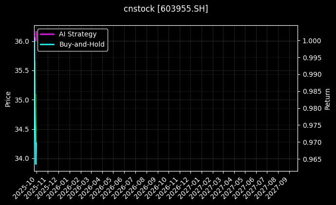 cnstock_603955.SH_chart