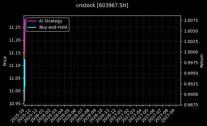 cnstock_603967.SH_chart