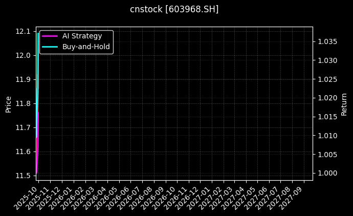 cnstock_603968.SH_chart