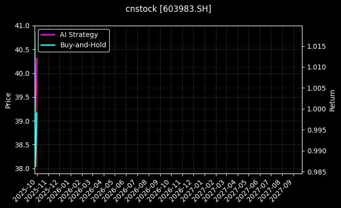 cnstock_603983.SH_chart