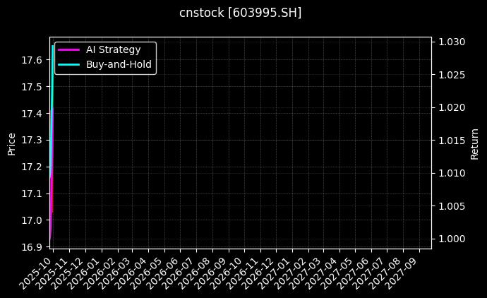cnstock_603995.SH_chart