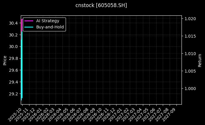 cnstock_605058.SH_chart