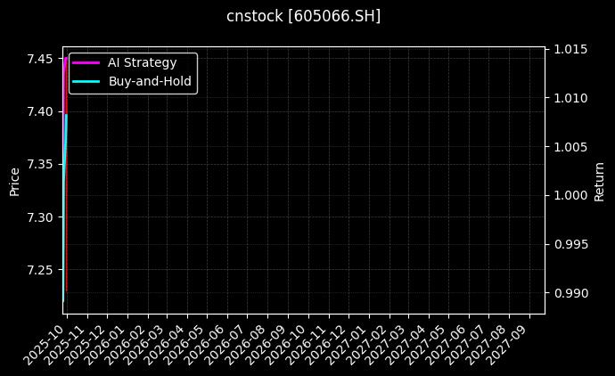 cnstock_605066.SH_chart