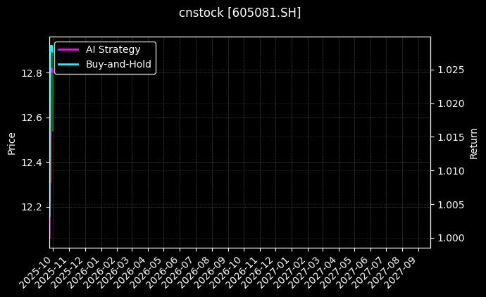 cnstock_605081.SH_chart