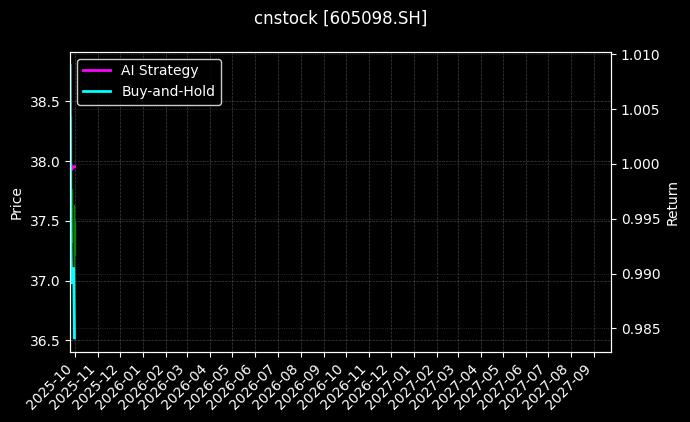 cnstock_605098.SH_chart